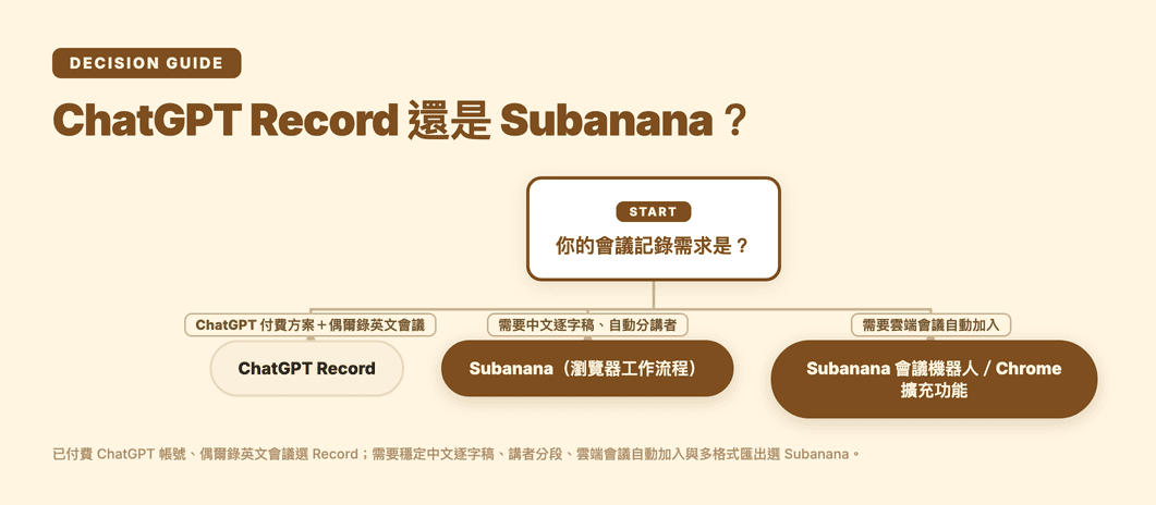 ChatGPT Record 還是 Subanana 決策指南:ChatGPT 付費方案偶爾錄英文會議選 Record,需要中文逐字稿與雲端會議自動加入選 Subanana