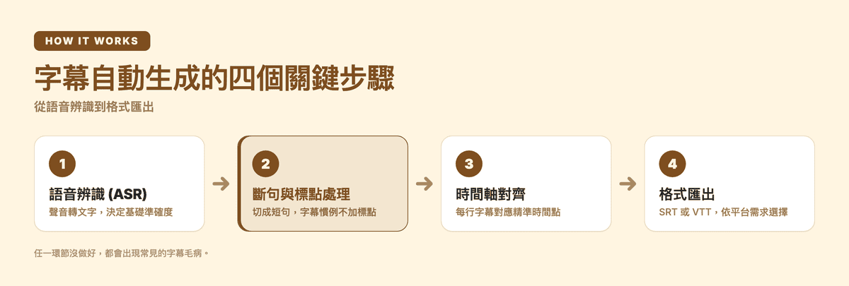 字幕自動生成的四個關鍵步驟