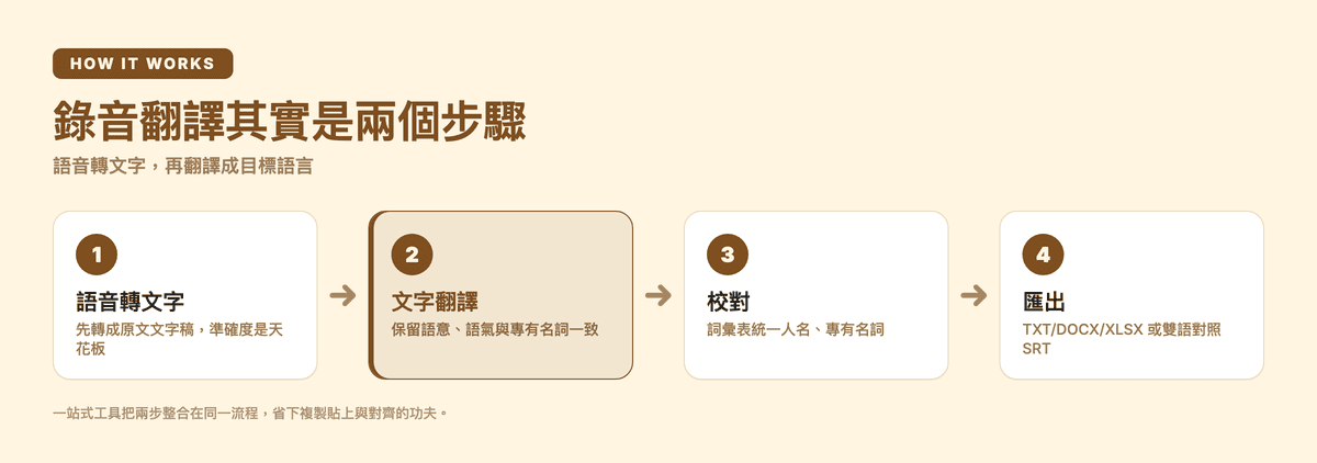 錄音翻譯其實是兩個步驟:語音轉文字,再翻譯成目標語言