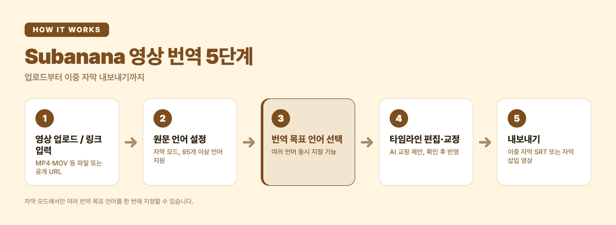 Subanana 영상 번역 5단계: 업로드, 원문 언어 설정, 번역 목표 언어 선택, 편집·교정, 내보내기