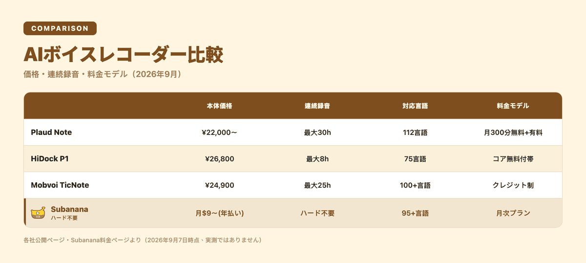 AIボイスレコーダー3機種とSubananaの比較(2026年9月)