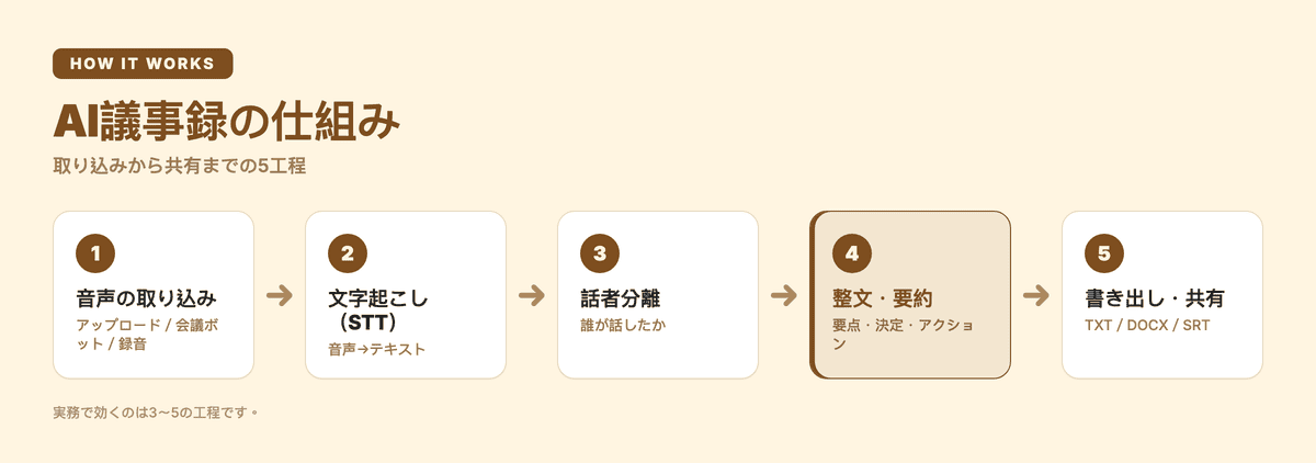 AI議事録の仕組み(取り込みから共有までの5工程)