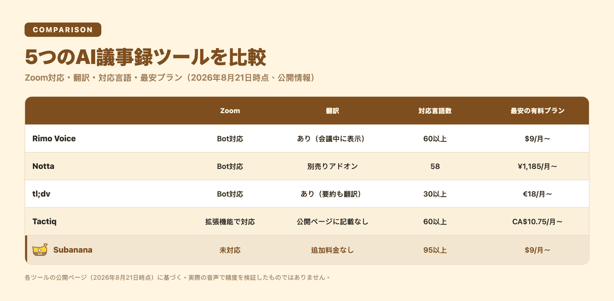 5つのAI議事録ツールを比較:Zoom対応・翻訳・対応言語・最安プラン(2026年8月21日時点、公開情報)