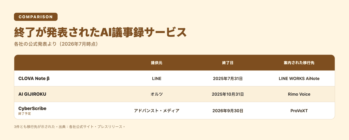 終了が発表されたAI議事録サービスの一覧:CLOVA Note β・AI GIJIROKU・CyberScribeの提供元、終了日、案内された移行先