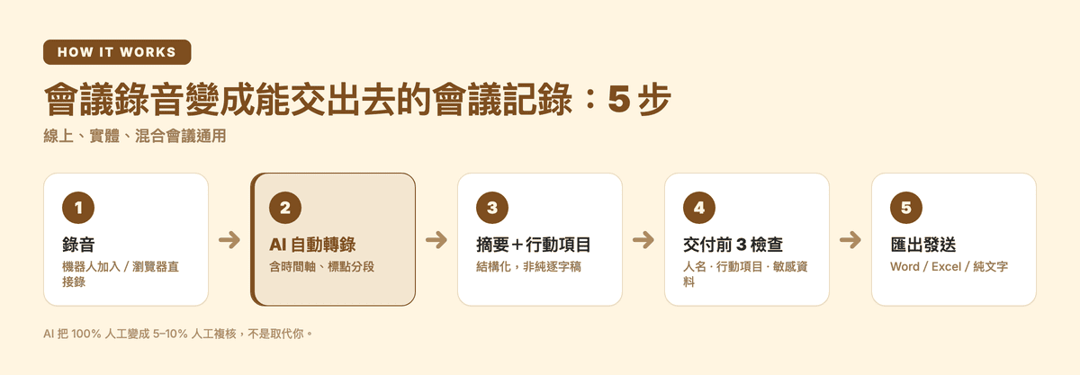 會議錄音變成會議記錄的 5 步流程:錄音、AI 自動轉錄、摘要加行動項目、交付前 3 檢查、匯出發送