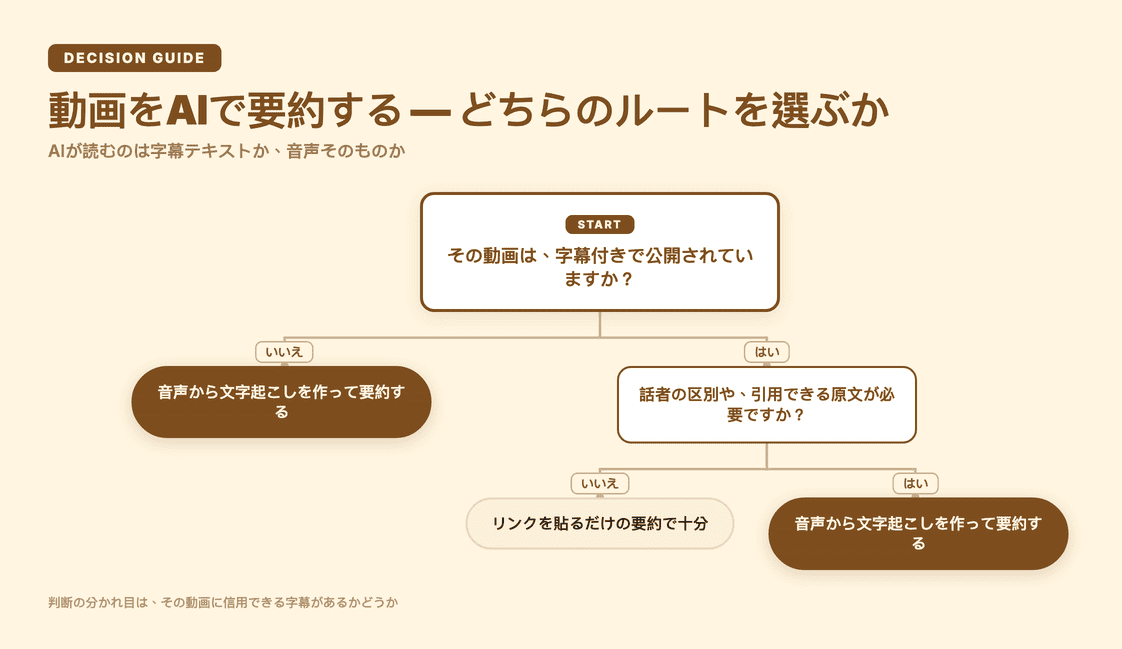 動画をAIで要約する — どちらのルートを選ぶかの判断フロー