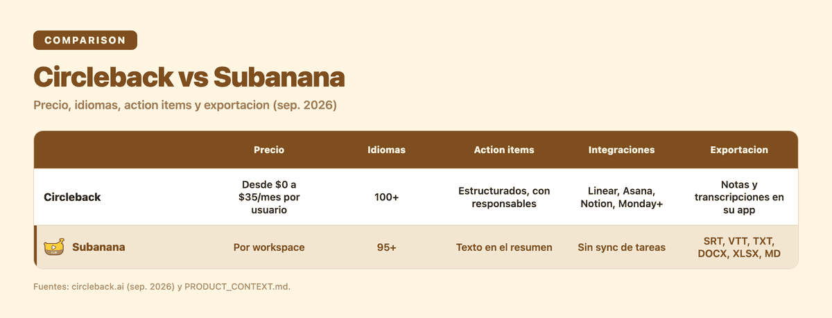 Matriz comparativa de Circleback y Subanana por precio, idiomas, action items, integraciones, glosarios y exportación