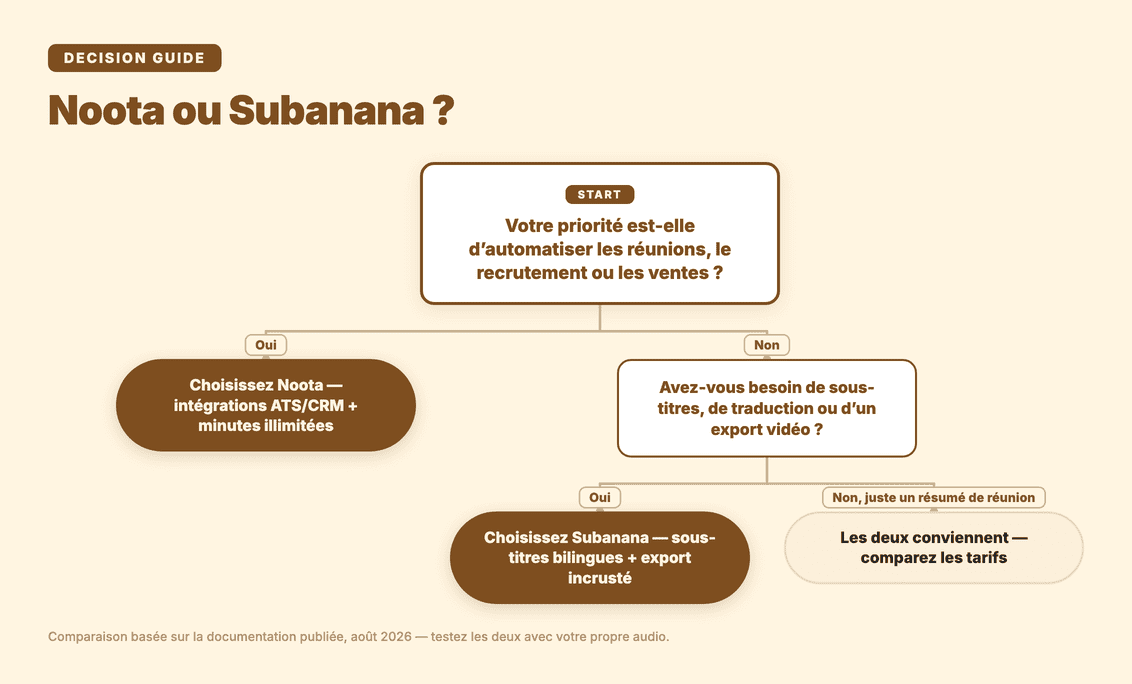 Guide de décision : Noota ou Subanana selon votre besoin
