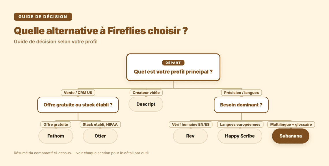 Quelle alternative à Fireflies choisir : guide de décision selon votre profil