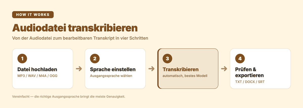 Von der Audiodatei zum bearbeitbaren Transkript in vier Schritten: hochladen, Sprache einstellen, automatisch transkribieren, prüfen und exportieren
