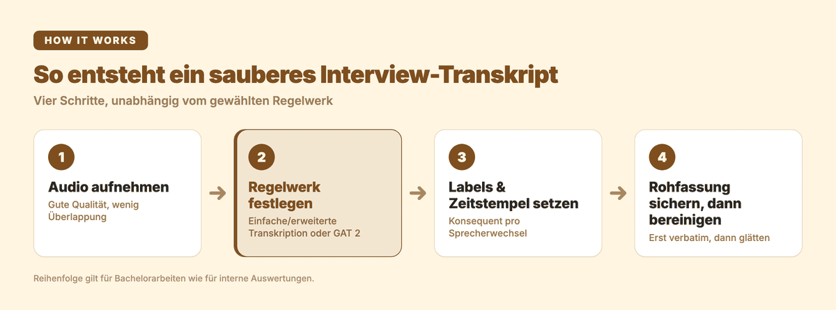 So entsteht ein sauberes Interview-Transkript: vier Schritte von der Aufnahme bis zur bereinigten Fassung