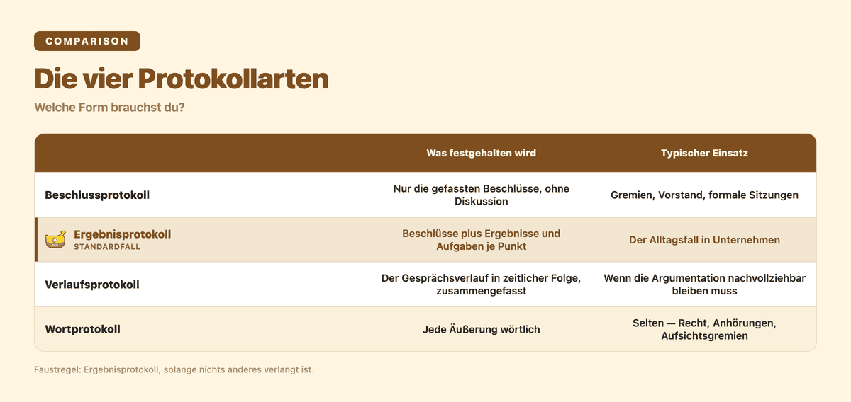 Die vier Protokollarten im Vergleich