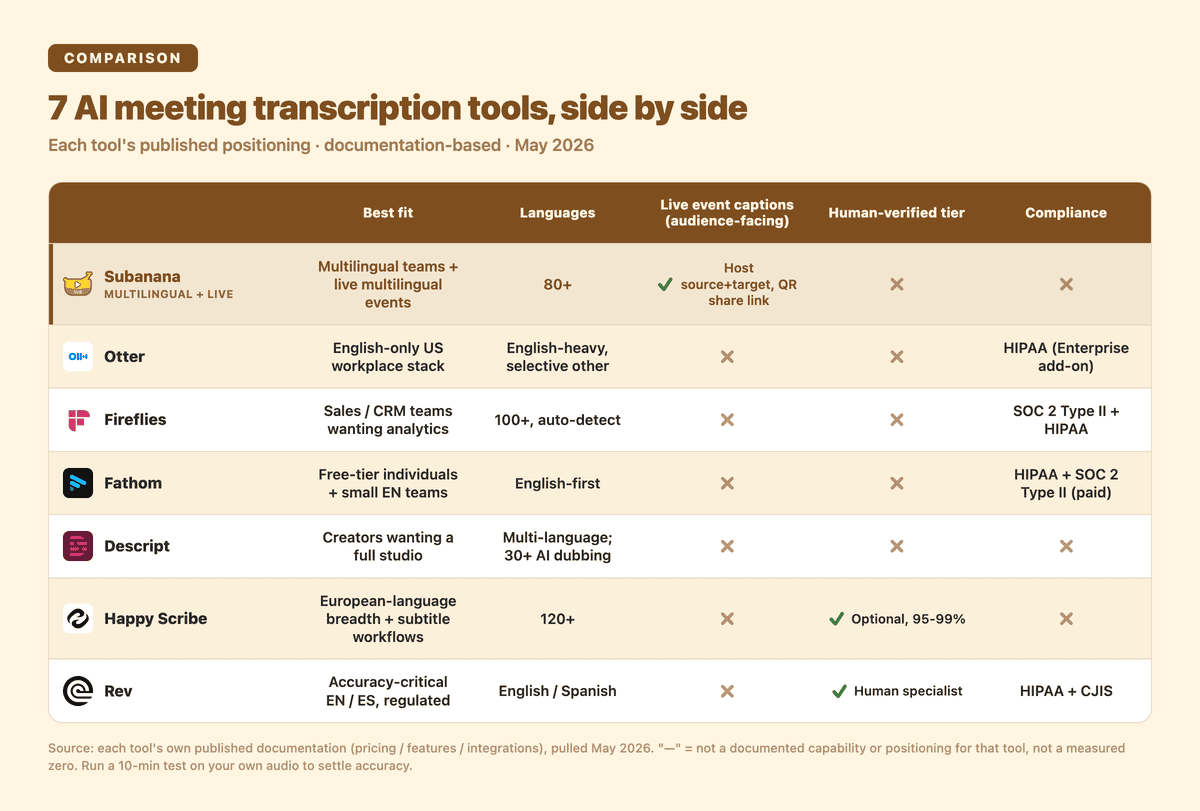 Comparison matrix of 7 AI meeting transcription tools (Subanana, Otter, Fireflies, Fathom, Descript, Happy Scribe, Rev) across best fit, language coverage, live event captions, human-verified tier, and compliance — documentation-based, May 2026.