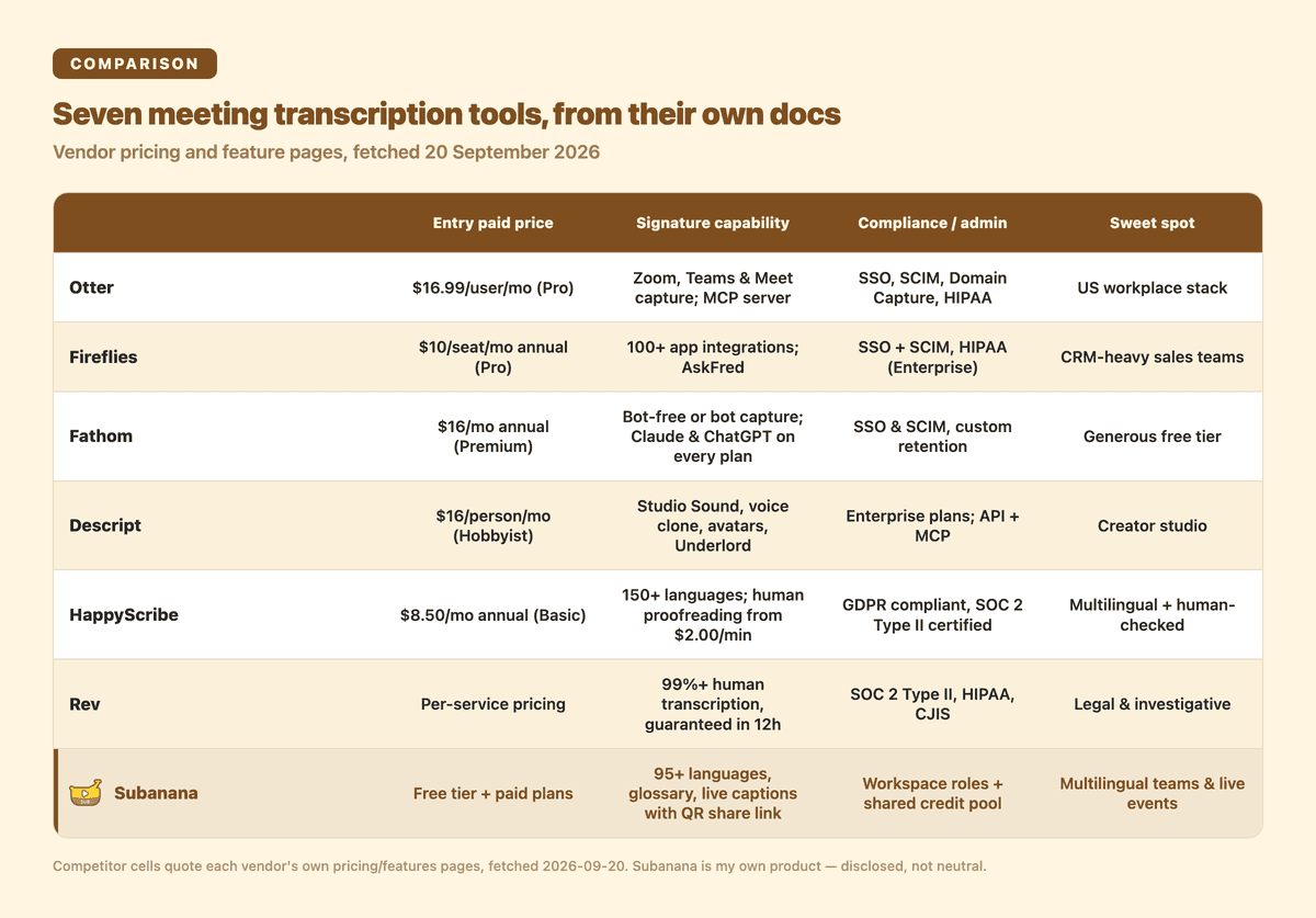 Comparison matrix of seven AI meeting transcription tools (Otter, Fireflies, Fathom, Descript, HappyScribe, Rev, Subanana) showing entry paid price, signature capability, compliance and admin, and sweet spot, from vendor docs fetched 2026-09-20.