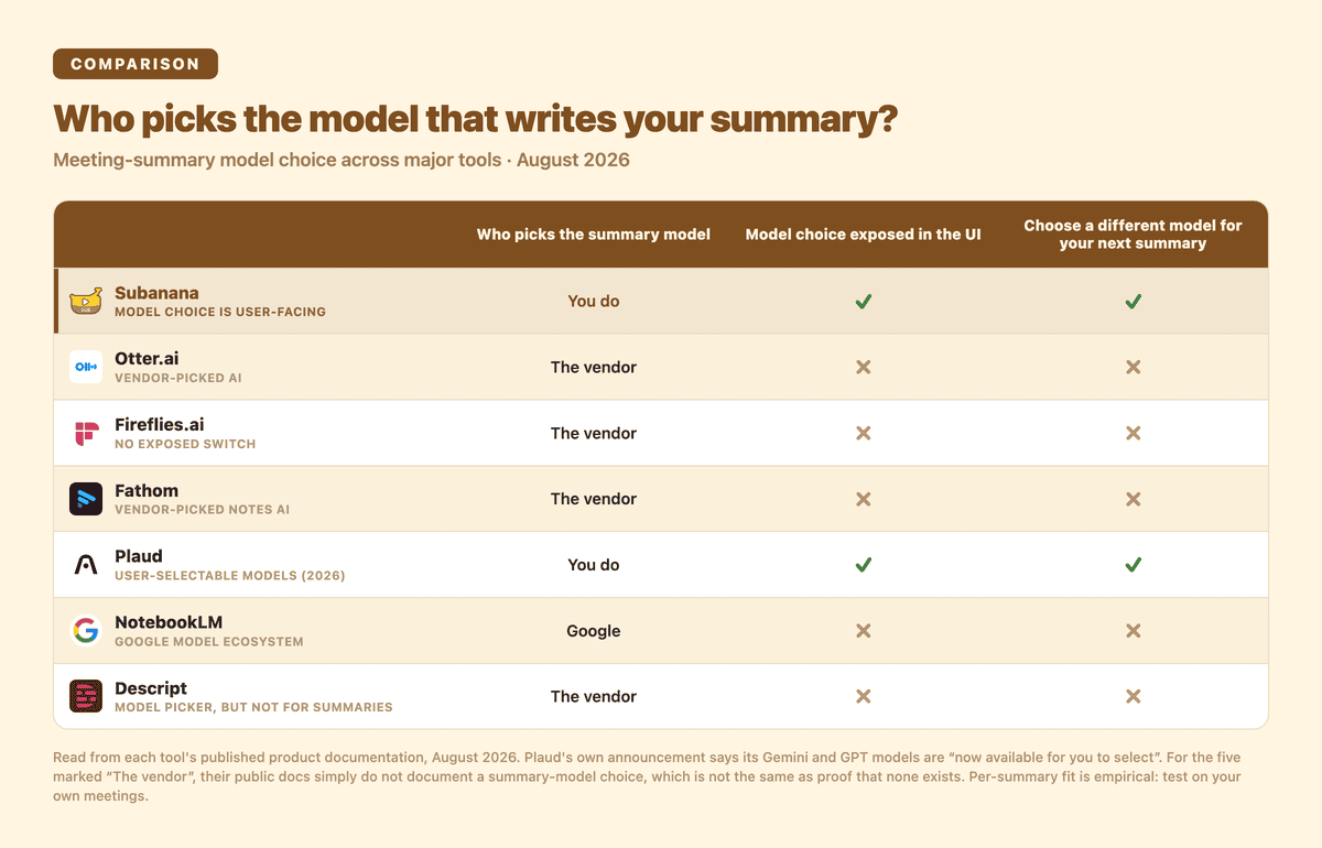 Comparison matrix: who picks the model that writes your meeting summary. Subanana and Plaud expose the choice to the user; Otter, Fireflies, Fathom, NotebookLM and Descript do not document one