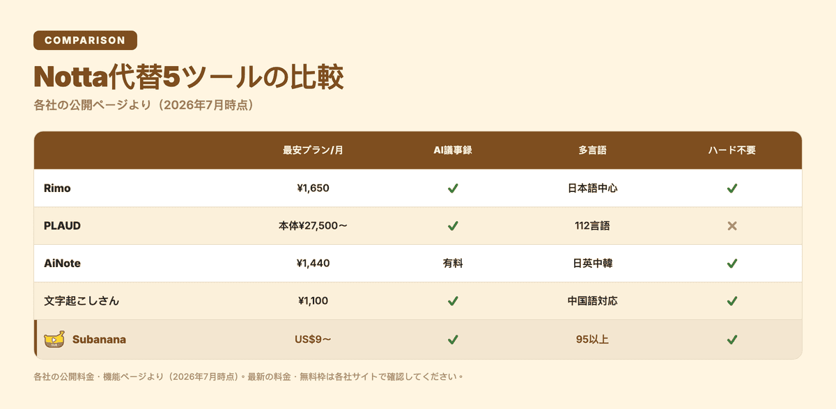 Notta代替5ツールの比較表(料金・AI議事録・多言語・ハード不要)
