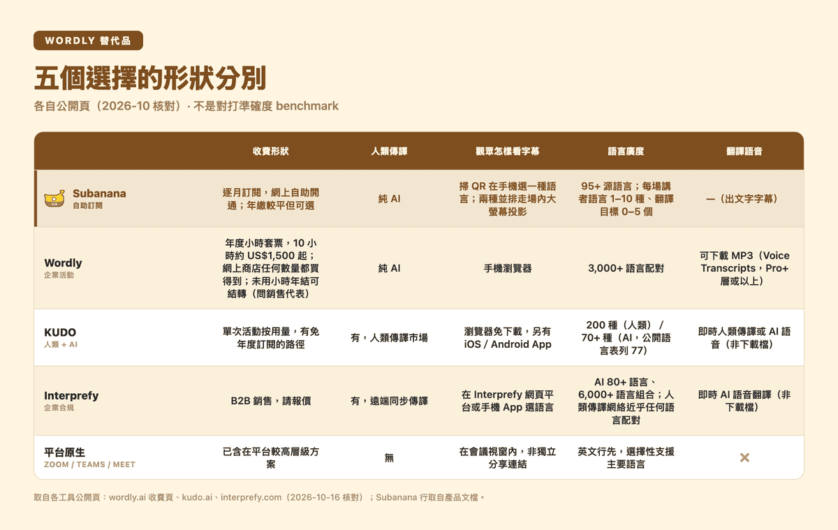 Wordly 替代品比較矩陣:Subanana、Wordly、KUDO、Interprefy、平台原生的收費形狀、人類傳譯、觀眾顯示、語言廣度與翻譯語音對照