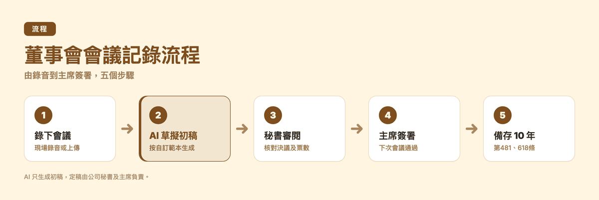 董事會會議記錄流程:錄音、AI 草擬、秘書審閱、主席簽署、備存