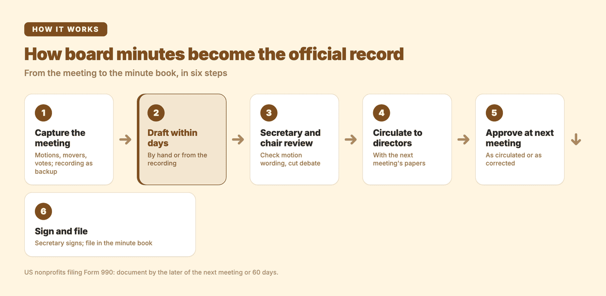 Six steps from board meeting to approved minutes: capture, draft, secretary and chair review, circulate, approve at the next meeting, sign and file
