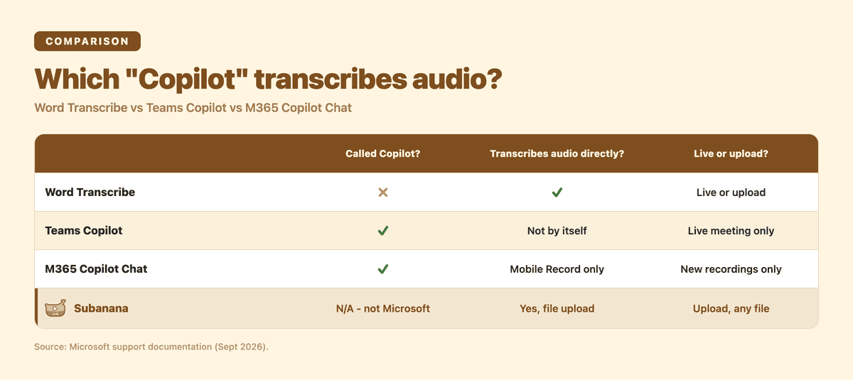Comparison: Word Transcribe vs Teams Copilot vs Microsoft 365 Copilot Chat — which one transcribes audio