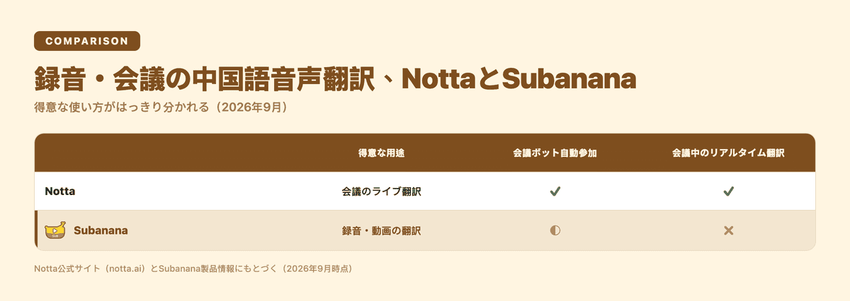 NottaとSubananaの中国語音声翻訳比較表