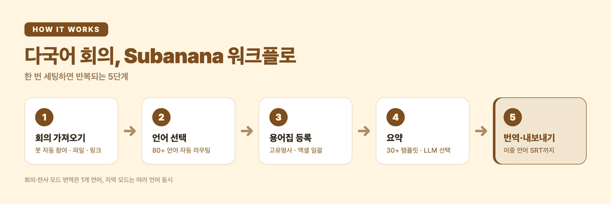 다국어 회의 Subanana 워크플로 5단계 — 회의 가져오기, 언어 선택, 용어집, 요약, 번역·내보내기