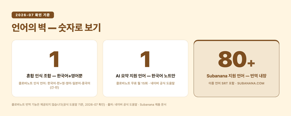 언어의 벽 — 클로바노트 혼합 인식·AI 요약 한국어 제한 vs Subanana 80+ 언어 (2026-07 확인 기준)