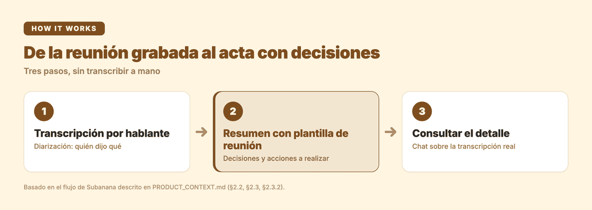 De la reunión grabada al acta con decisiones y responsables