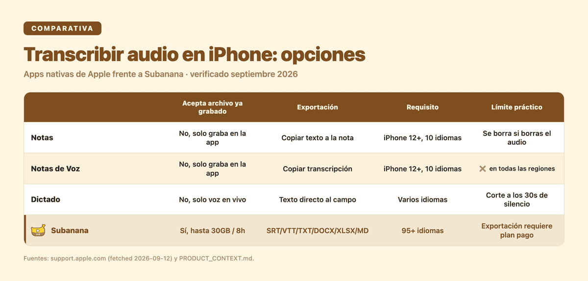 Comparativa: Notas, Notas de Voz y Dictado frente a Subanana en aceptar archivo, exportación, requisito e idiomas