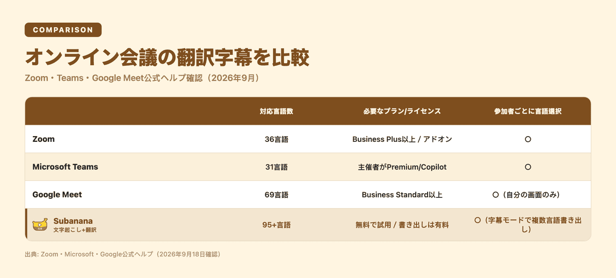 Zoom・Teams・Google Meetの翻訳字幕を比較した表。対応言語数、必要なプラン、参加者ごとの言語選択の可否を並べ、会議後に翻訳ワークフローで埋めるSubananaの行を1行だけ強調している。