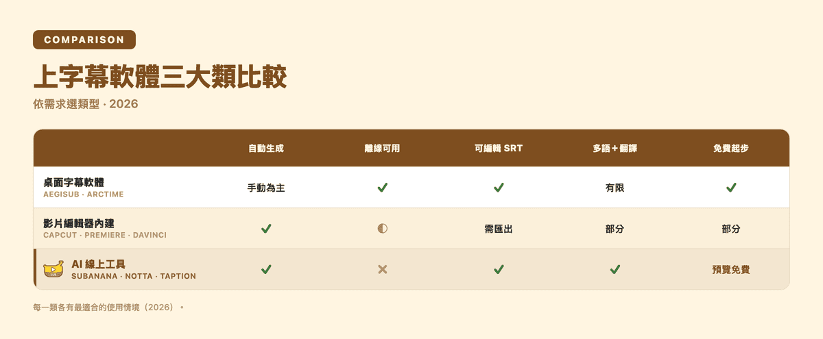 上字幕軟體三大類比較表:自動生成、離線、可編輯 SRT、多語與翻譯、免費起步