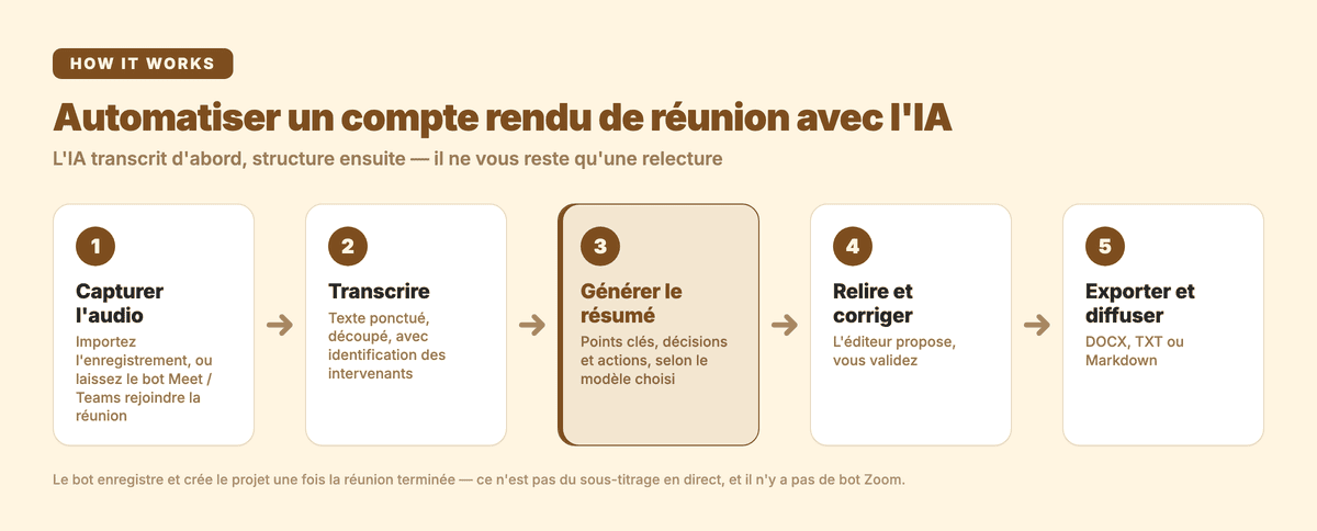 Les cinq étapes pour automatiser un compte rendu de réunion avec l'IA : capturer l'audio, transcrire, générer le résumé, relire, exporter