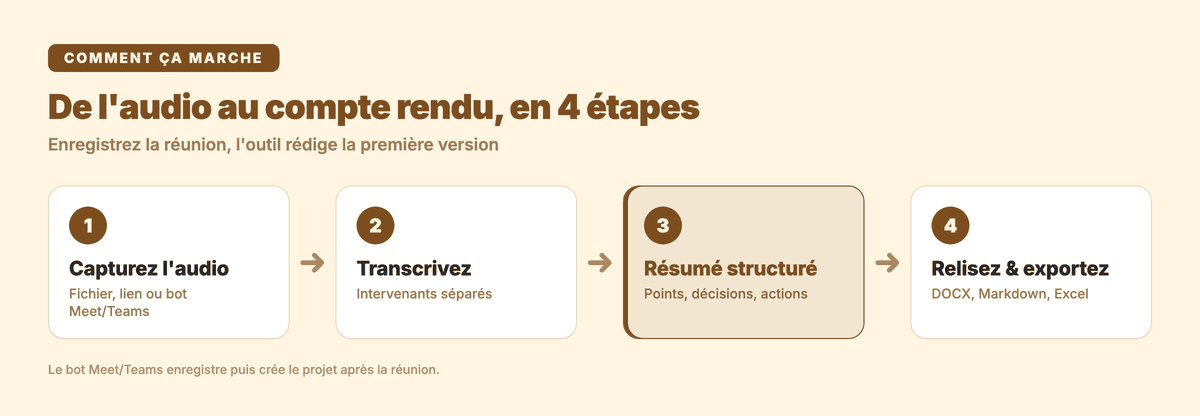 De l'audio au compte rendu de réunion en 4 étapes : capture, transcription, résumé structuré, export