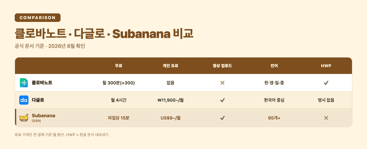 클로바노트·다글로·Subanana 공식 문서 기준 비교