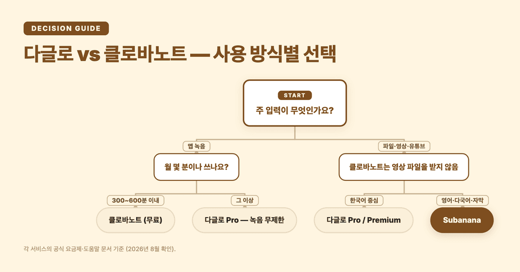 다글로 vs 클로바노트 — 사용 방식별 선택 가이드