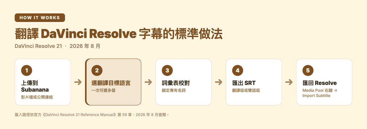 翻譯 DaVinci Resolve 字幕的標準做法:在 Subanana 翻譯後匯出 SRT,再從 Media Pool 匯回 Resolve
