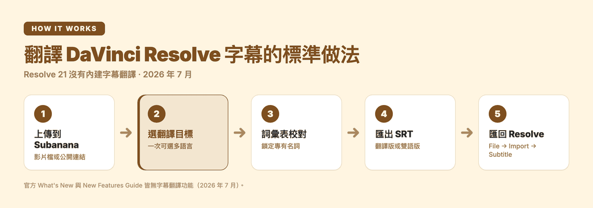 翻譯 DaVinci Resolve 字幕的標準做法(Subanana 翻譯後匯出 SRT 再匯回 Resolve)