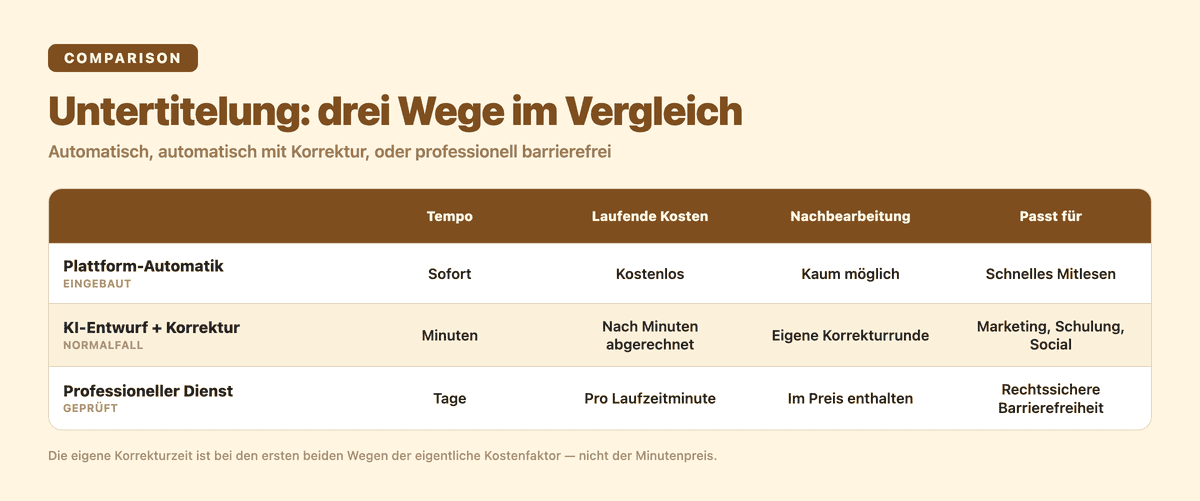 Vergleich von automatischer und manueller Untertitelung sowie professioneller barrierefreier Untertitelung nach Tempo, Kosten, Nachbearbeitung und Einsatzbereich