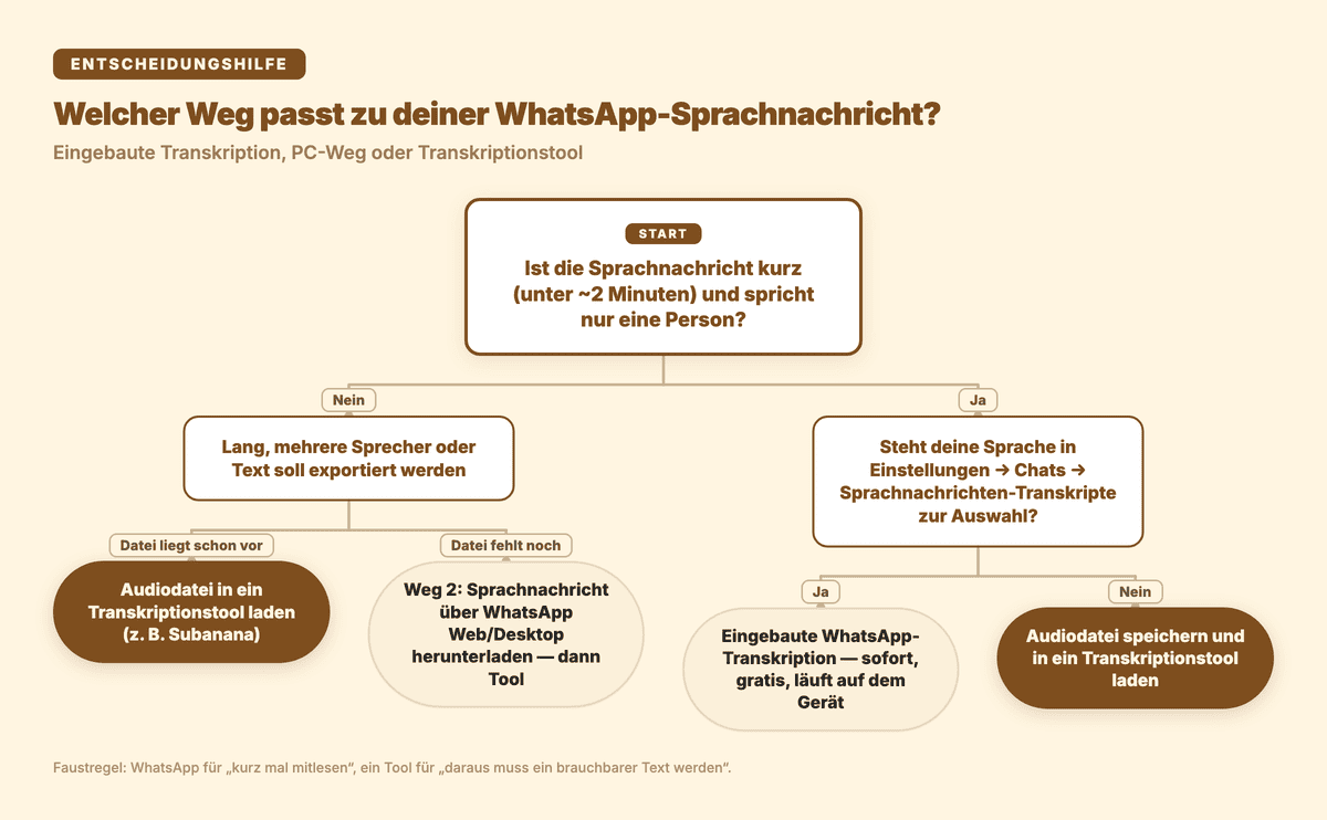 Entscheidungsbaum: eingebaute WhatsApp-Transkription, PC-Weg oder Transkriptionstool