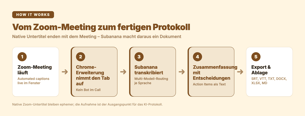 Vom Zoom-Meeting zum fertigen Protokoll