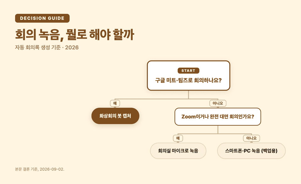 회의 녹음 방식 선택 흐름도: 구글 미트·팀즈 여부에 따른 녹음 방법 결정