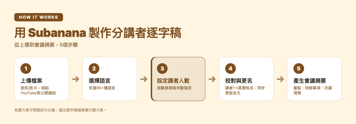 用 Subanana 製作分講者逐字稿:5個步驟