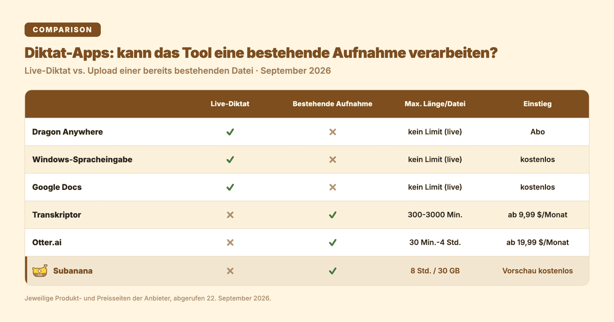 Vergleichstabelle: kann das Tool eine bestehende Aufnahme verarbeiten?