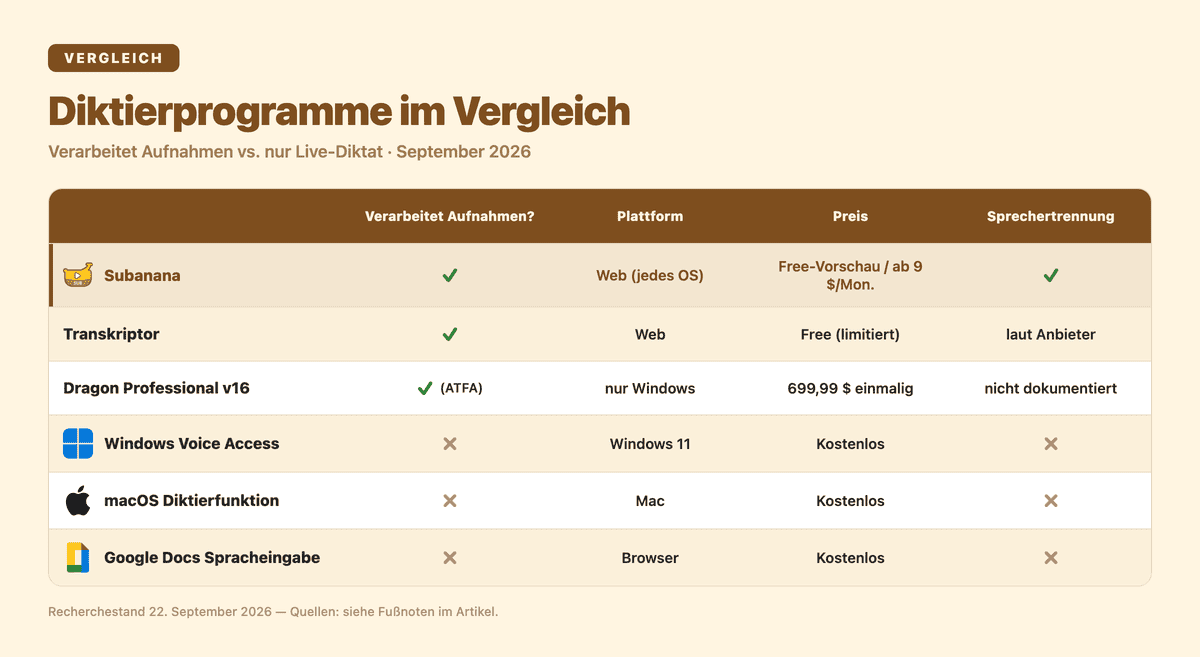 Diktierprogramme im Vergleich: verarbeitet Aufnahmen vs. nur Live-Diktat