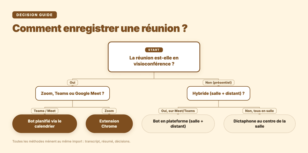 Comment enregistrer une réunion : arbre de décision entre visioconférence (bot Meet/Teams ou extension Zoom) et présentiel (dictaphone), menant tous deux à l'import du fichier dans Subanana
