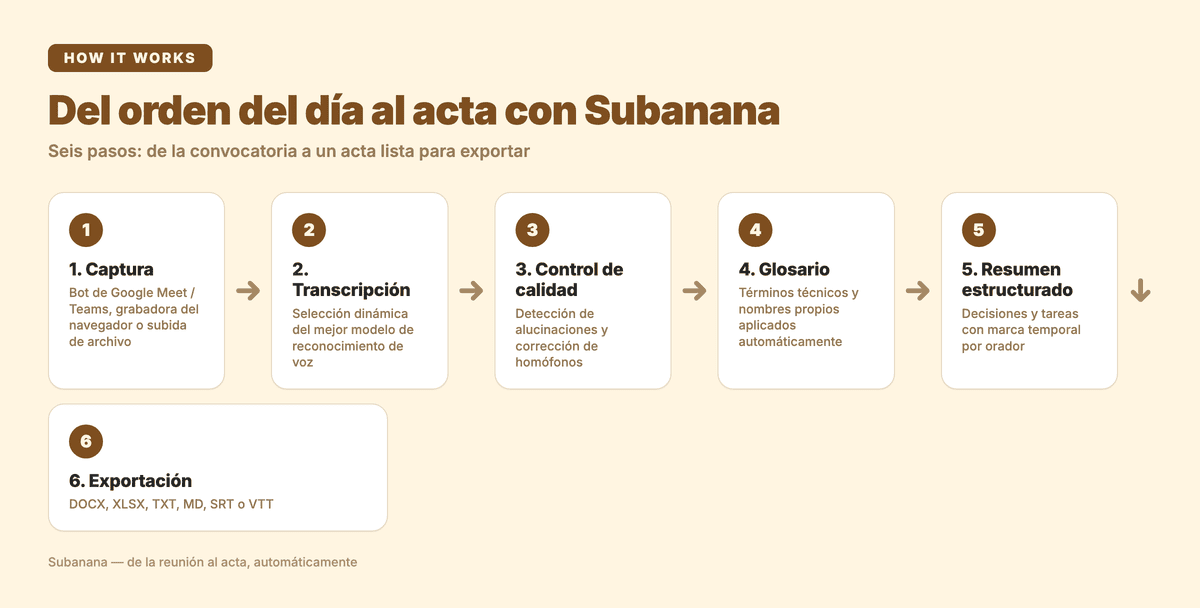 Del orden del día al acta con Subanana en seis pasos: captura, transcripción, control de calidad, glosario, resumen estructurado, exportación