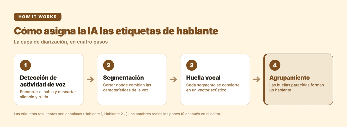Los cuatro pasos de la diarización: detección de actividad de voz, segmentación, huella vocal y agrupamiento en etiquetas de hablante
