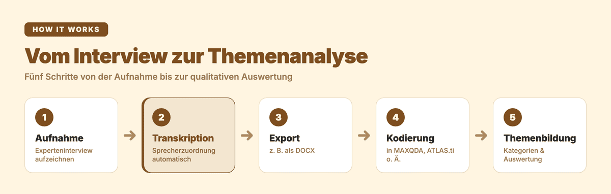 Ablauf von der Interview-Aufnahme über das Transkript bis zur Themenanalyse: Aufnahme, Transkription mit Sprecherzuordnung, Export als DOCX, Kodierung in einer QDA-Software, Kategorien und Themen
