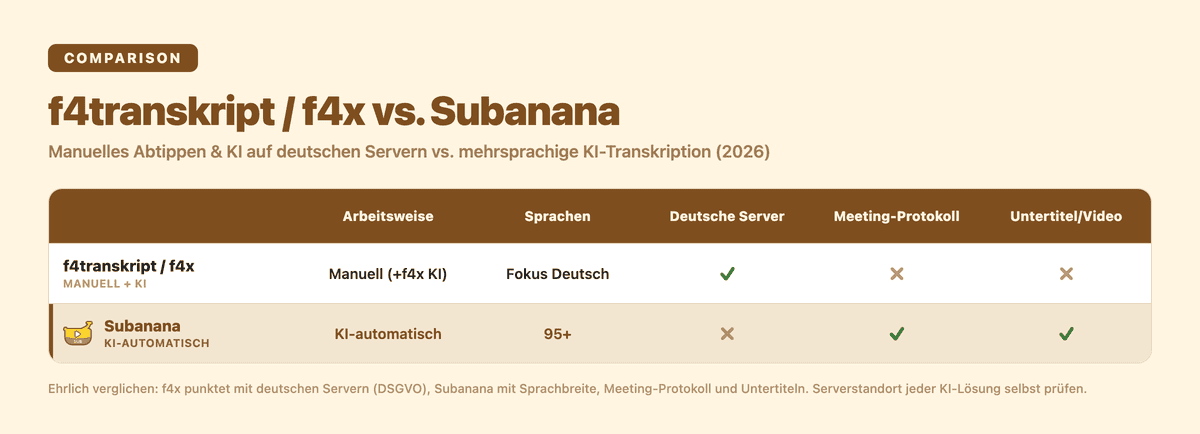 Vergleich f4transkript (manuelles Abtippen) und f4x gegenüber KI-Transkription mit Subanana: Arbeitsweise, Sprachen, Meeting-Zusammenfassung, Untertitel, Datenverarbeitung