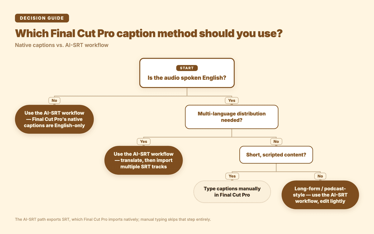 Decision tree: which Final Cut Pro captioning method to use, native captions vs. the AI-SRT workflow